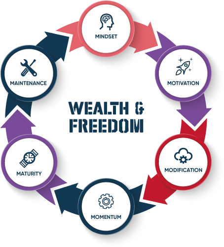 The 6 M's methodology: Mindset, Motivation, Modification, Momentum, Maturity and Maintenance.